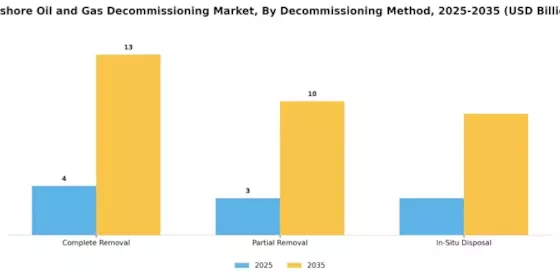 Offshore Oil Gas Decommissioning Market Segment Image 2