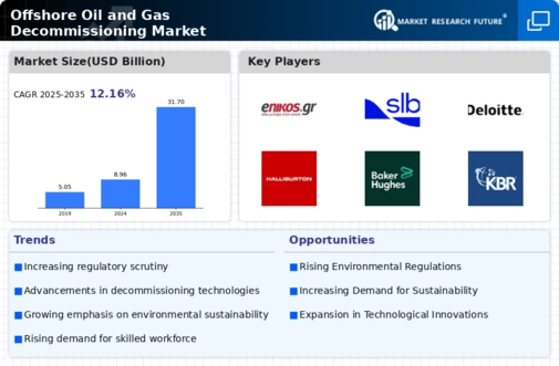 Offshore Oil Gas Decommissioning Market Infographic