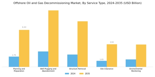 Offshore Oil Gas Decommissioning Market Segment Image 0
