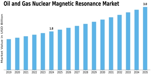 Oil Gas Nuclear Magnetic Resonance Market
 Size