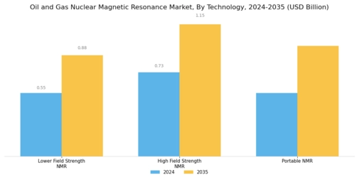 Oil Gas Nuclear Magnetic Resonance Market
 Segment Image 1