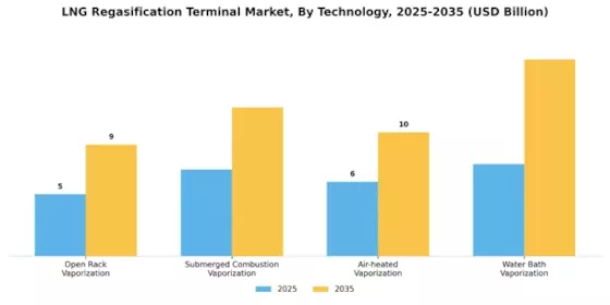 LNG Regasification Terminal Market Segment Image 0