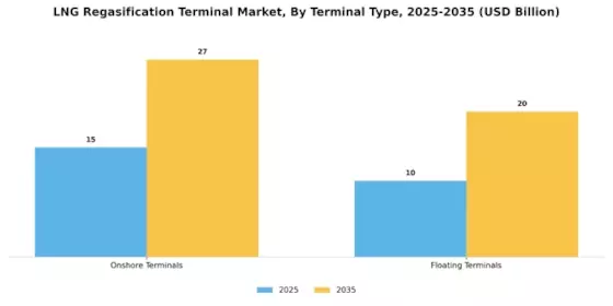 LNG Regasification Terminal Market Segment Image 1