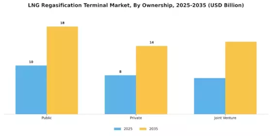 LNG Regasification Terminal Market Segment Image 3