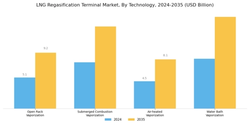 LNG Regasification Terminal Market Segment Image 0