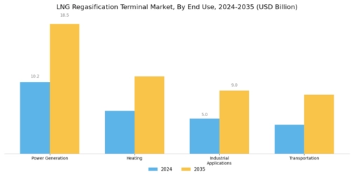 LNG Regasification Terminal Market Segment Image 2