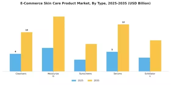 E-Commerce Skin Care Product Market Segment Image 0