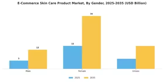 E-Commerce Skin Care Product Market Segment Image 2