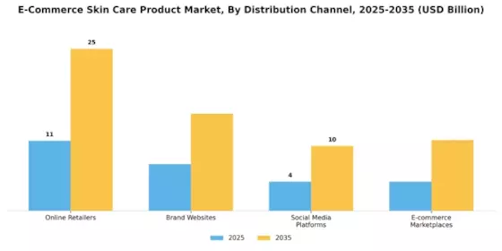 E-Commerce Skin Care Product Market Segment Image 3
