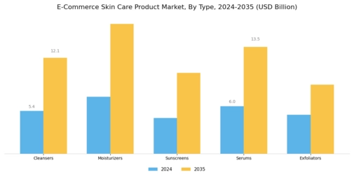 E-Commerce Skin Care Product Market Segment Image 0