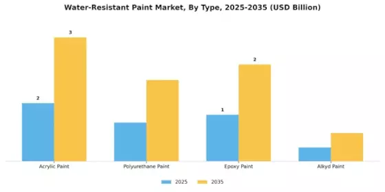 Water Resistant Paint Market Segment Image 1