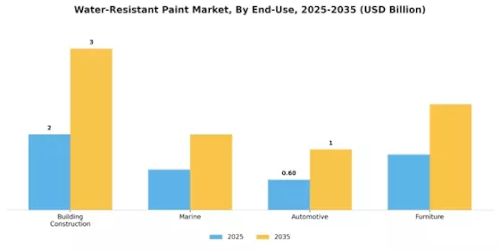 Water Resistant Paint Market Segment Image 3