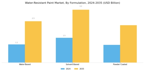 Water Resistant Paint Market Segment Image 2