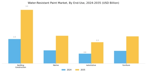 Water Resistant Paint Market Segment Image 3