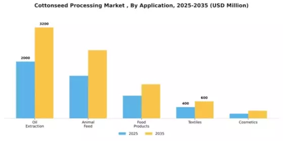 Cottonseed Processing Market  Segment Image 0