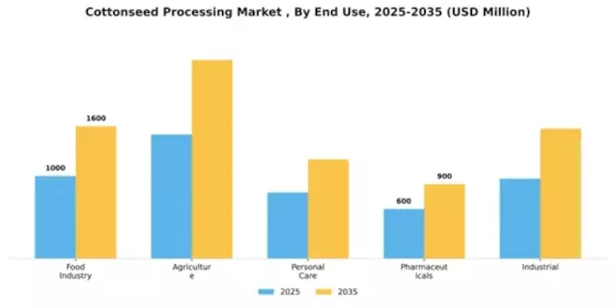 Cottonseed Processing Market  Segment Image 1