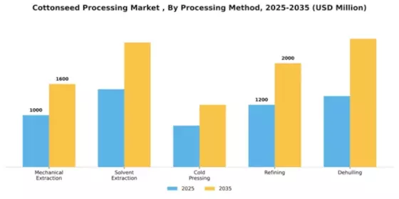 Cottonseed Processing Market  Segment Image 2