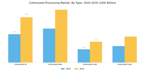 棉籽加工市场 Segment Image 0