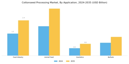 棉籽加工市场 Segment Image 1