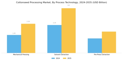 棉籽加工市场 Segment Image 2