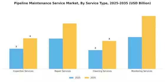 Pipeline Maintenance Service Market Segment Image 0