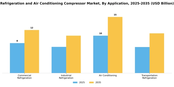 Refrigeration and Air Conditioning Compressor Market Segment Image 0