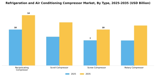 Refrigeration and Air Conditioning Compressor Market Segment Image 3