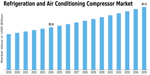 Refrigeration and Air Conditioning Compressor Market Size