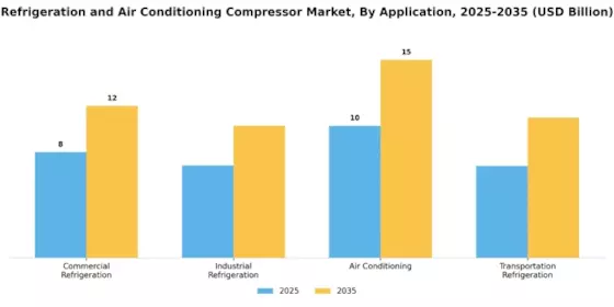 Refrigeration and Air Conditioning Compressor Market Segment Image 0