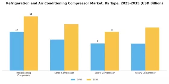 Refrigeration and Air Conditioning Compressor Market Segment Image 1