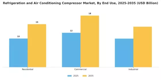 Refrigeration and Air Conditioning Compressor Market Segment Image 3