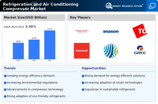 Refrigeration and Air Conditioning Compressor Market Infographic