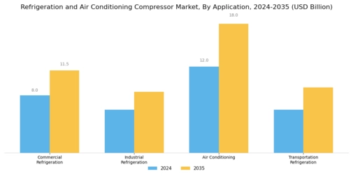 Refrigeration and Air Conditioning Compressor Market Segment Image 0