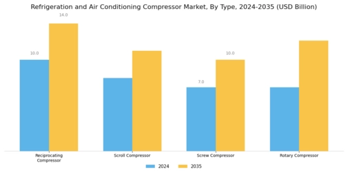 Refrigeration and Air Conditioning Compressor Market Segment Image 1