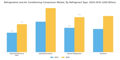 Refrigeration and Air Conditioning Compressor Market Segment Image 2