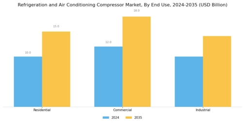 Refrigeration and Air Conditioning Compressor Market Segment Image 3