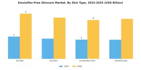 Emulsifier Free Skincare Market Segment Image 1