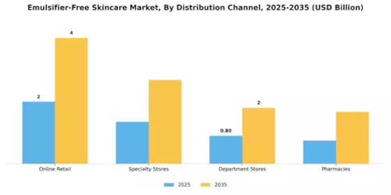 Emulsifier Free Skincare Market Segment Image 2