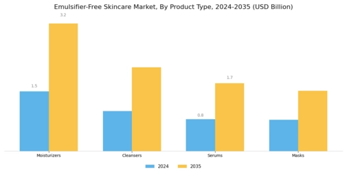 Emulsifier Free Skincare Market Segment Image 0
