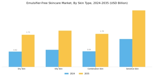Emulsifier Free Skincare Market Segment Image 1