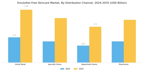 Emulsifier Free Skincare Market Segment Image 2