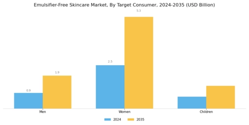 Emulsifier Free Skincare Market Segment Image 3