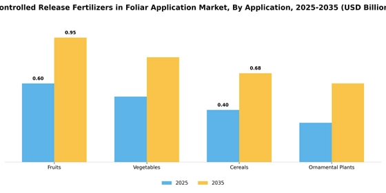 Controlled Release Fertilizers in Foliar Application Market  Segment Image 0