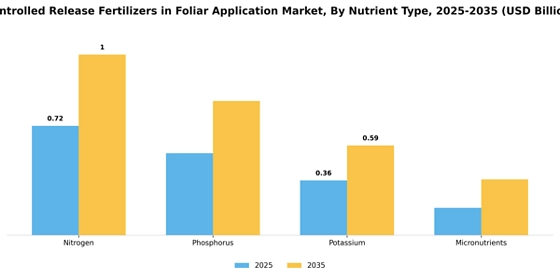 Controlled Release Fertilizers in Foliar Application Market  Segment Image 3