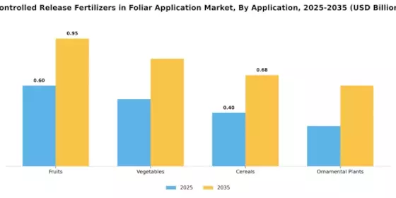Controlled Release Fertilizers in Foliar Application Market  Segment Image 0