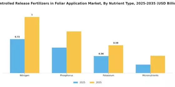 Controlled Release Fertilizers in Foliar Application Market  Segment Image 2