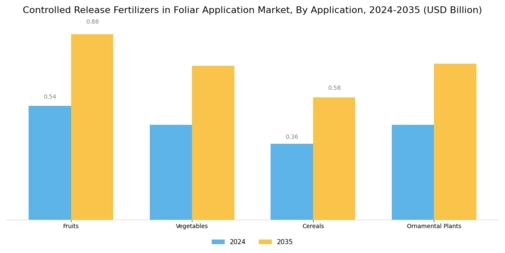 Controlled Release Fertilizers in Foliar Application Market  Segment Image 0