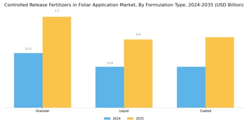 Controlled Release Fertilizers in Foliar Application Market  Segment Image 1