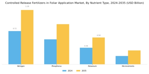 Controlled Release Fertilizers in Foliar Application Market  Segment Image 2