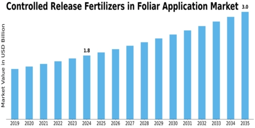 Controlled Release Fertilizers in Foliar Application Market  Size